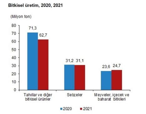 Crop production will decrease (Turkish Statistical Institute)