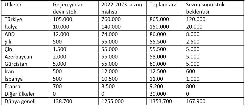 Turkey's 2022-2023 hazelnut harvest is estimated at 760 thousand tons