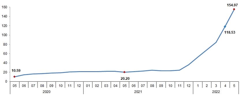 Producer Price Index of Agricultural Products May 2022