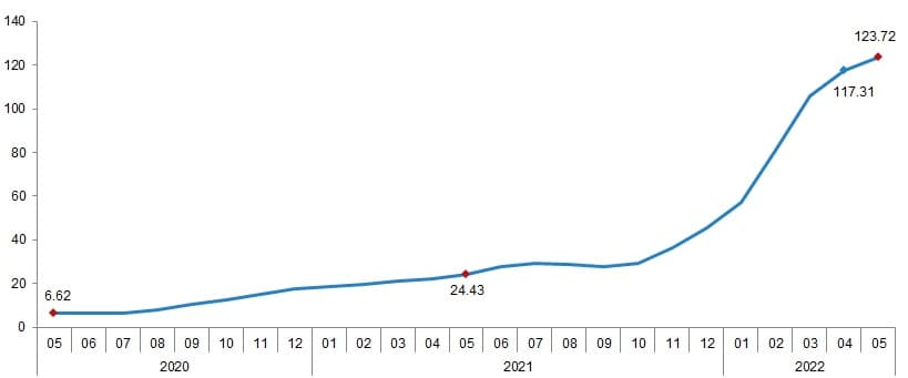 Agricultural Input Price Index May 2022