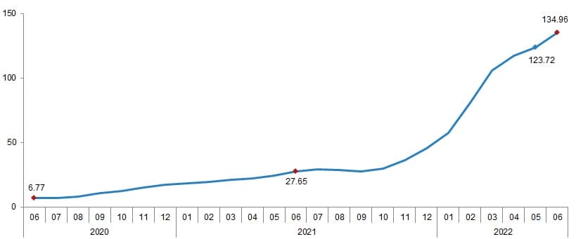 Agricultural Input Price Index June 2022
