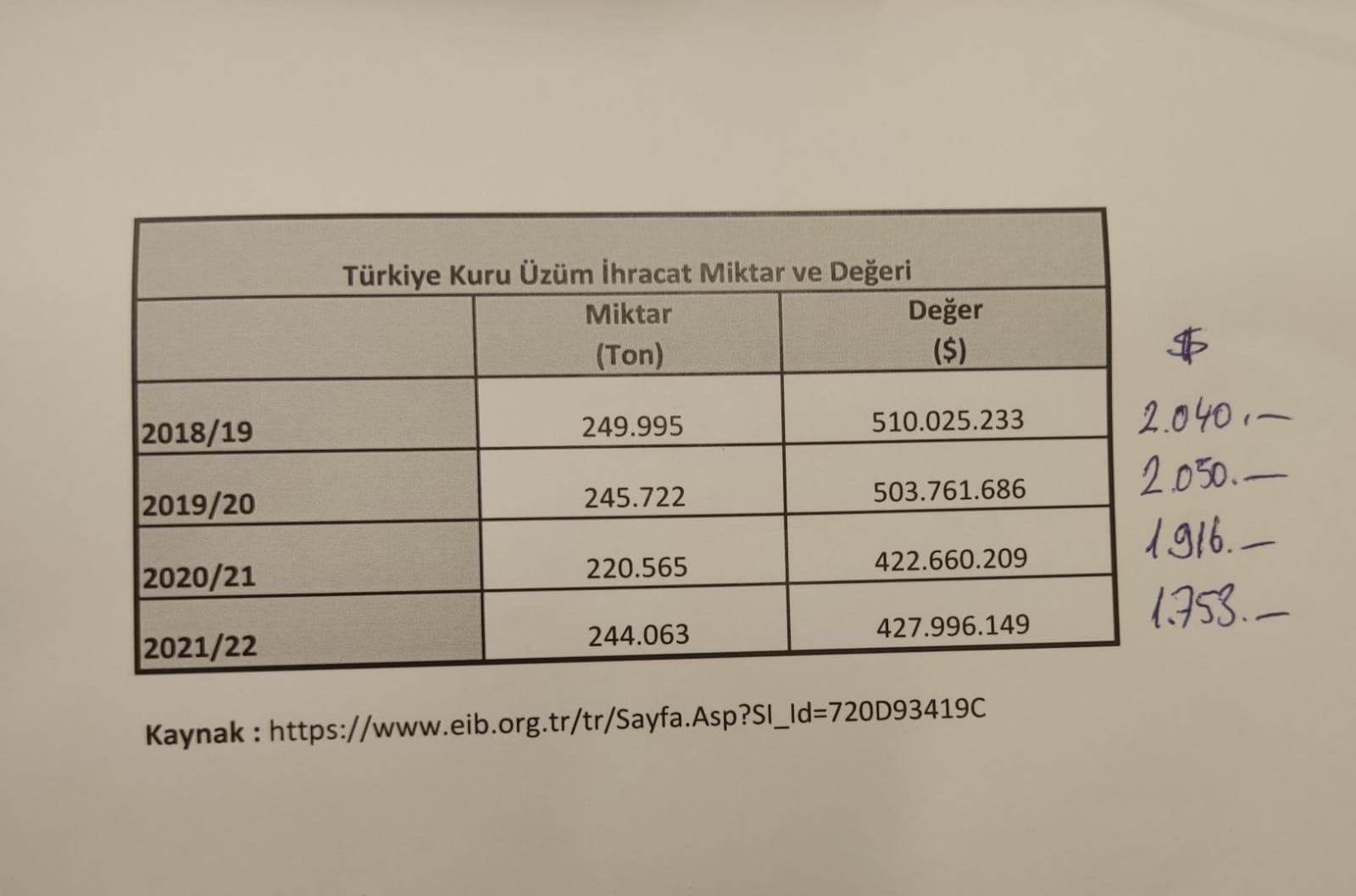 Turkish Sultana Raisin export statistics