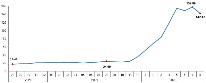 Producer Price Index of Agricultural Products August 2022