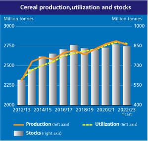 FAO Cereal Supply
