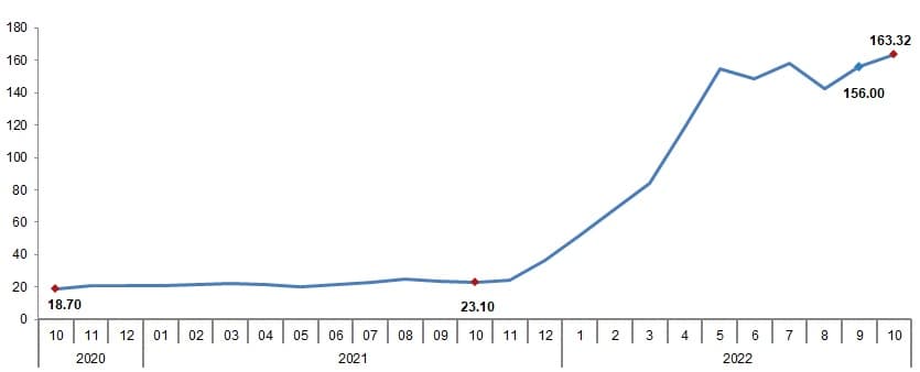 Producer Price Index of Agricultural Products October 2022
