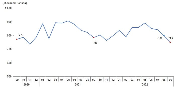 Milk and Milk Products September 2022