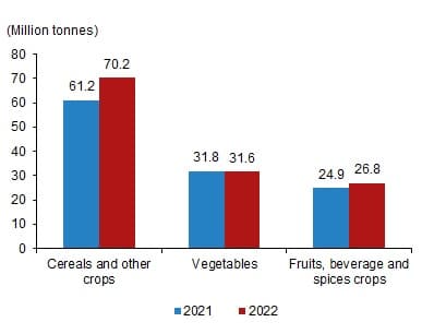 Turkish 2022 season Crop Production Statistics