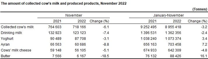 Turkish Milk and Milk Products November 2022