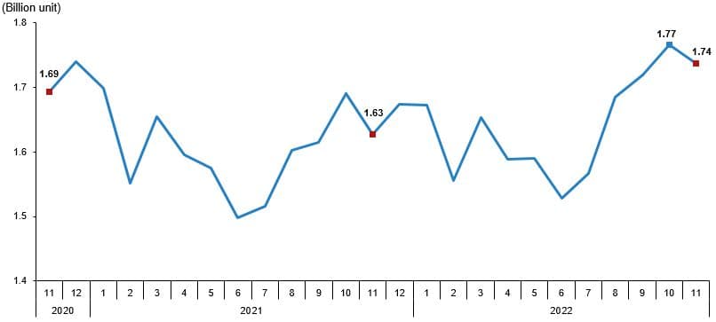 Turkish Poultry Production November 2022