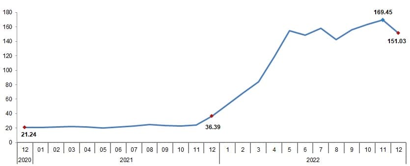 Producer Price Index of Agricultural Products December 2022