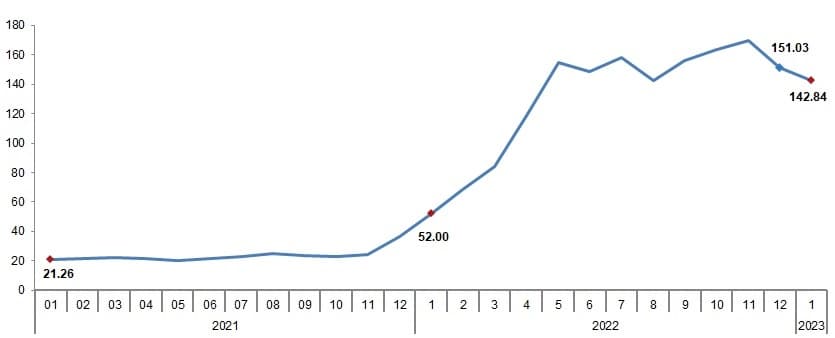 Producer Price Index of Agricultural Products January 2023