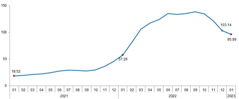 Agricultural Input Price Index January 2023