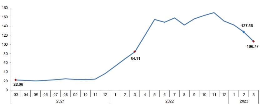 Agricultural Products Producer Price Index March 2023