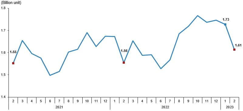 Poultry Production and Henn Egg in Turkiye during February 2023