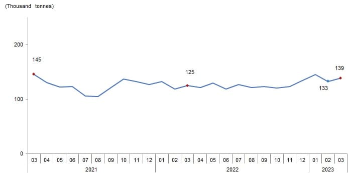 Milk and Milk Products March 2023