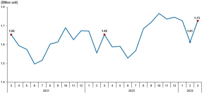 Poultry Production March 2023