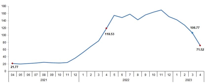 Producer Price Index of Agricultural Products-April 2023