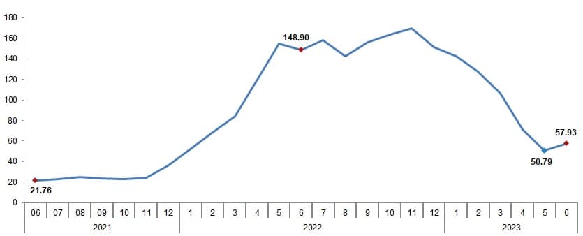 Producer Price Index of Agricultural Products June 2023