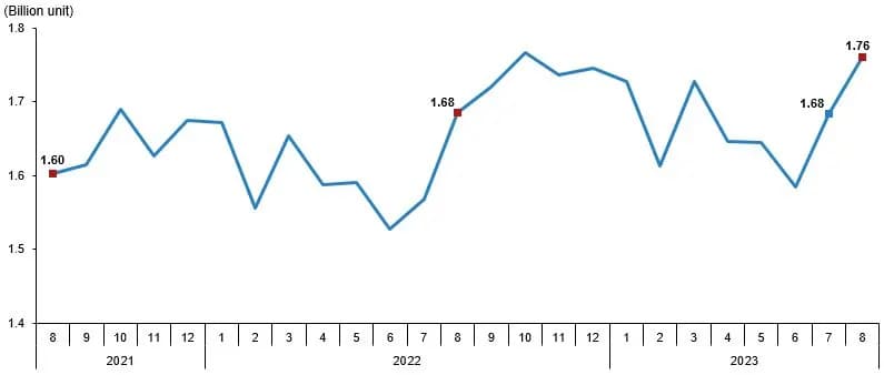 Turkish Hen egg production August 2023