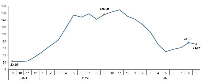 Turkish Agricultural Products Producer Price Index of September 2023