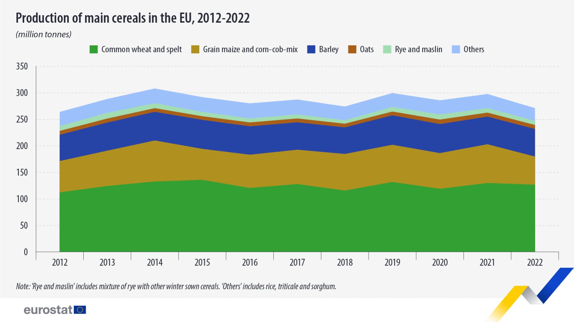 Sharp decline in cereal production in 2022 across EU