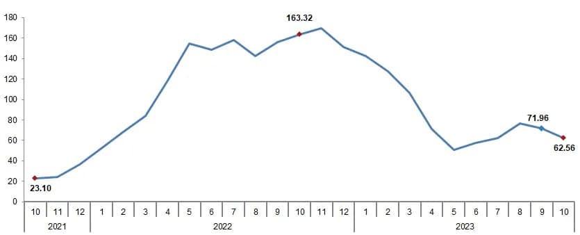 Producer Price Index of Agricultural Products-October 2023