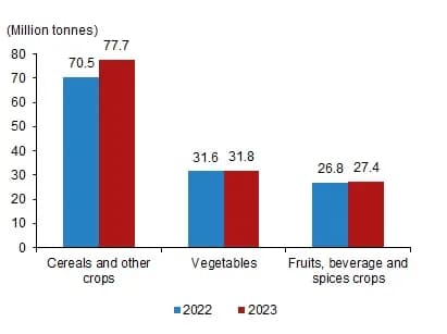 Turkish food and agro crop production statistics 2023