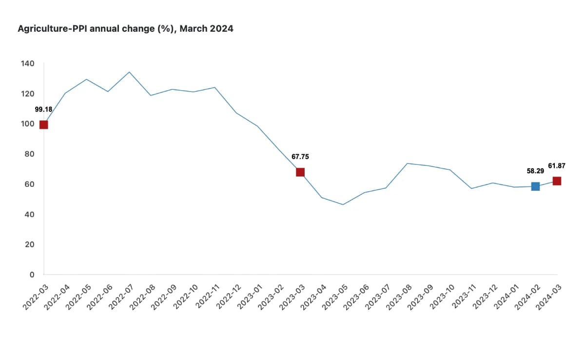 producer price index of agricultural products march 2024