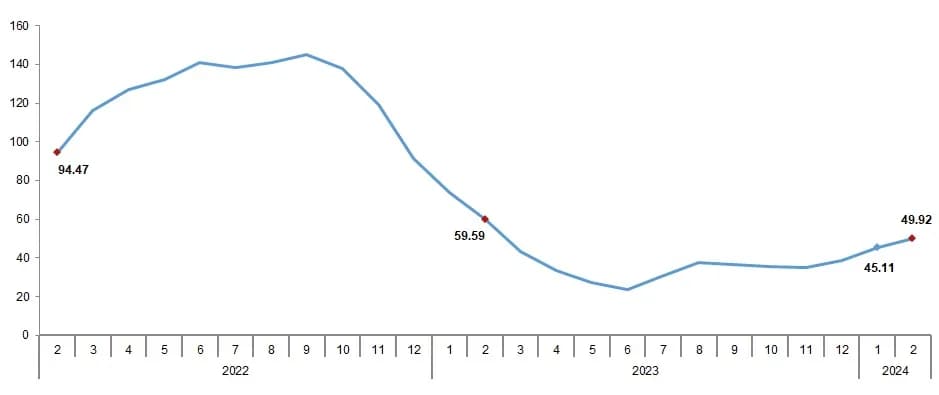 turkish agricultural input price index february 2024