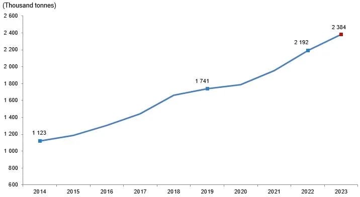 red meat production statistics- 2023