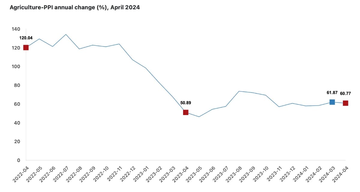agricultural products producer price index products april 2024