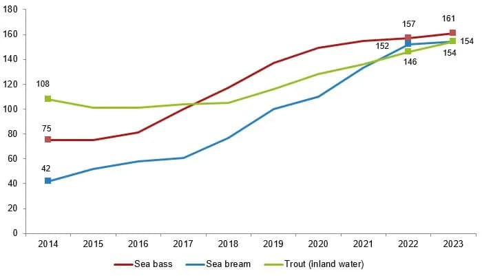 turkish fishery products 2023 production