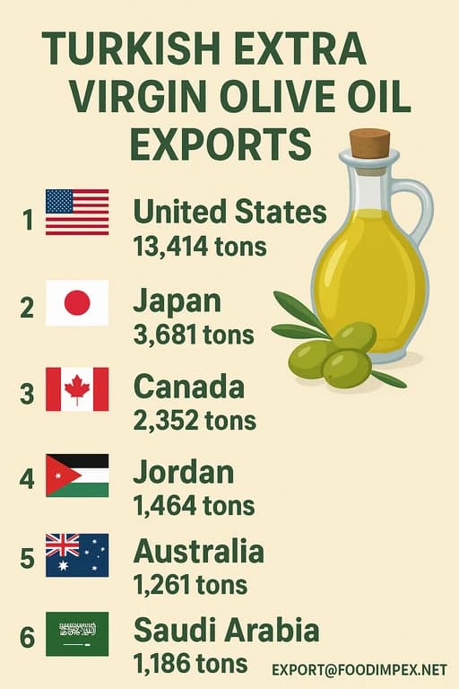 olive oil production and export report