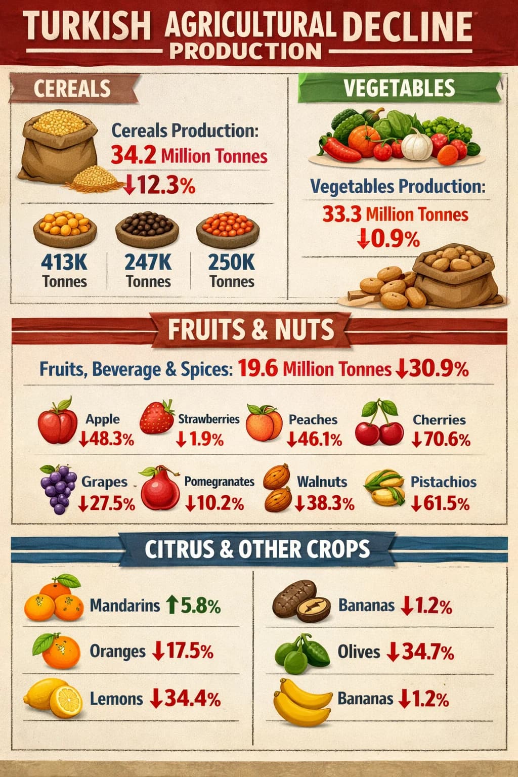 turkish agricultural crop production statistics for 2025